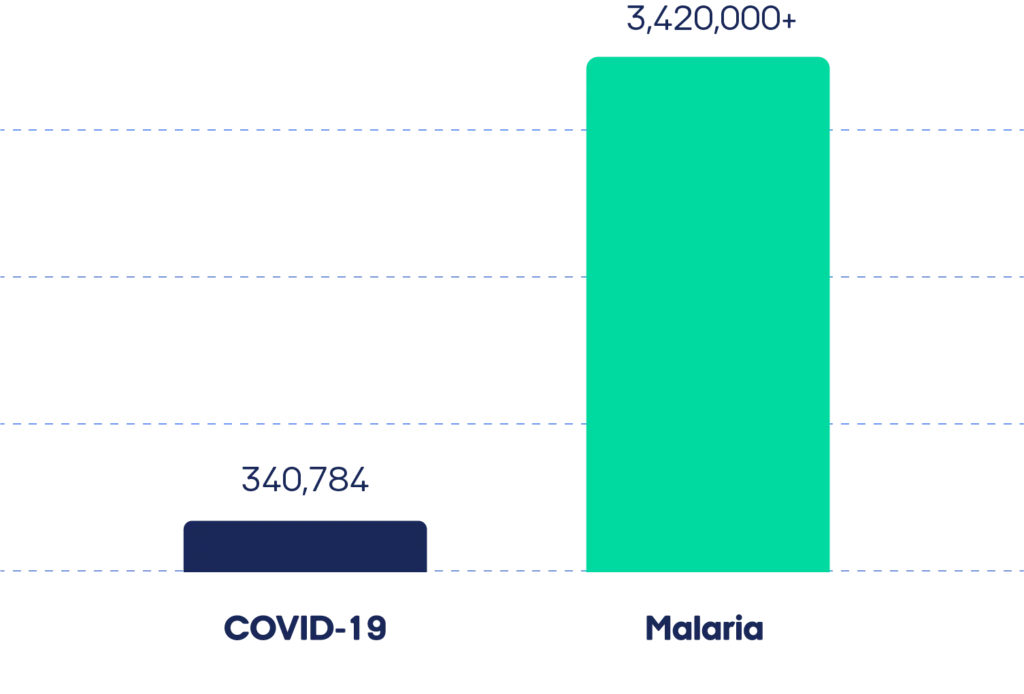 Bar chart showing 340,784 cases of COVID-19, compared with over 3,420,000 cases of Malaria in Kenya in 2022.